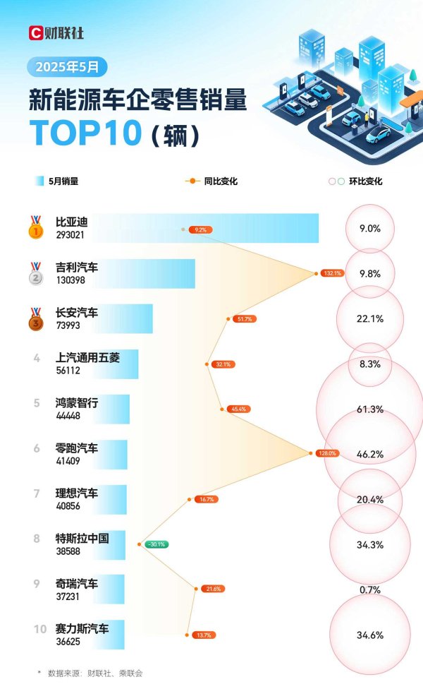 配资平台开户炒股 5月新能源车销量TOP10：上榜厂商环比全部正增长 鸿蒙智行创新高